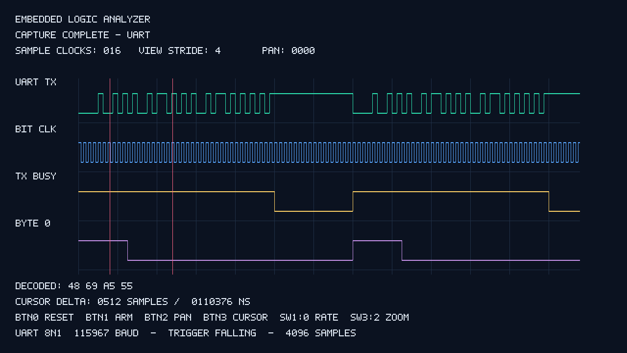 Simulation-generated logic analyzer display showing UART waveforms and decoded bytes