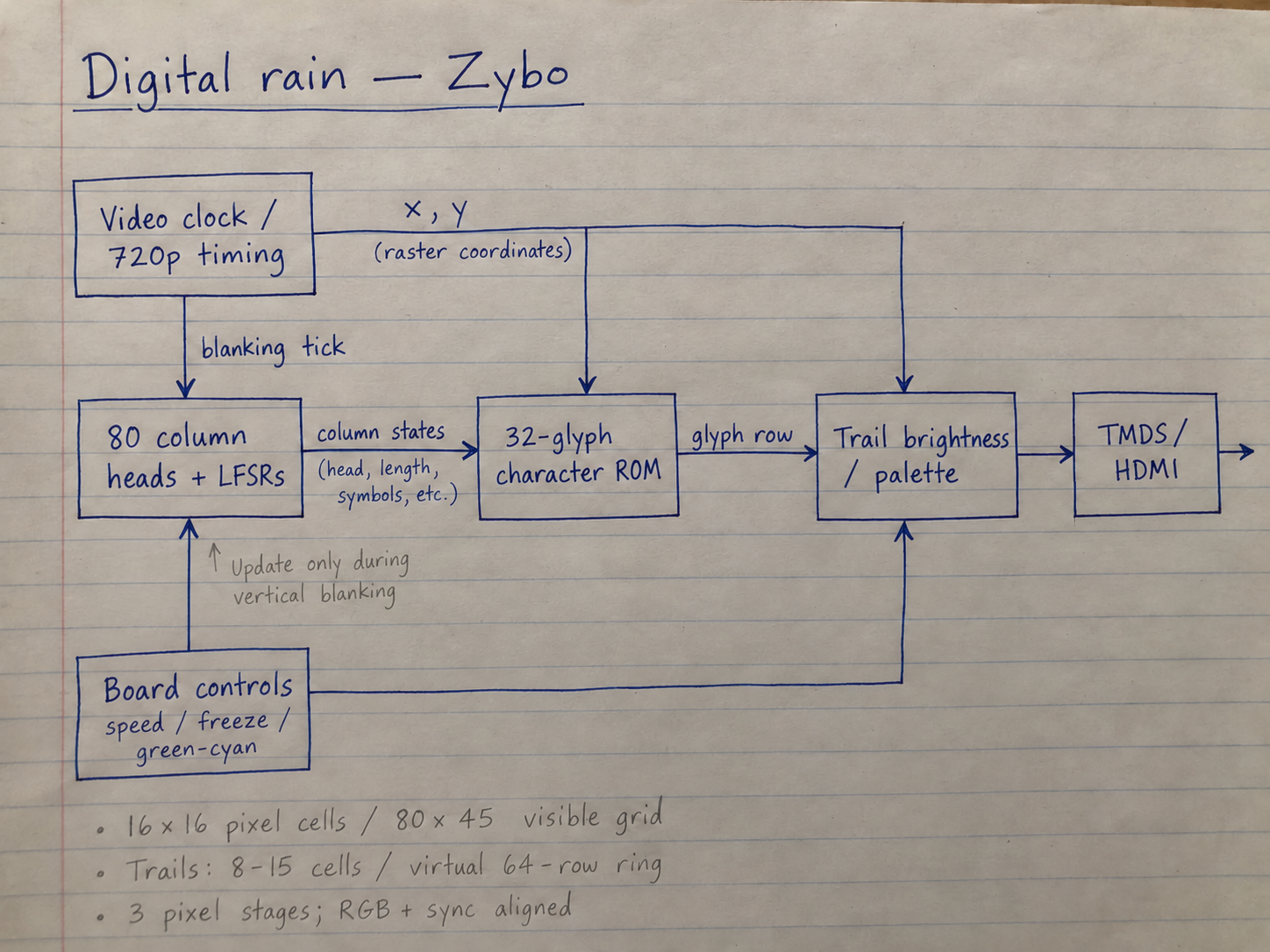 Notebook-style architecture illustration for Digital rain