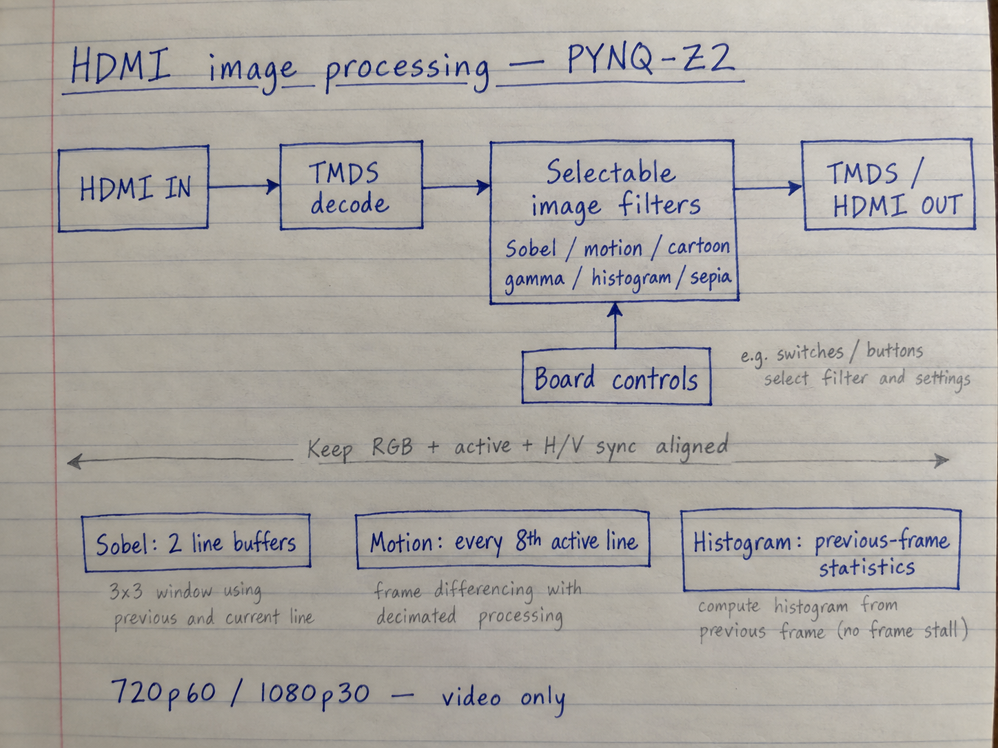 Notebook-style architecture illustration for HDMI image processing